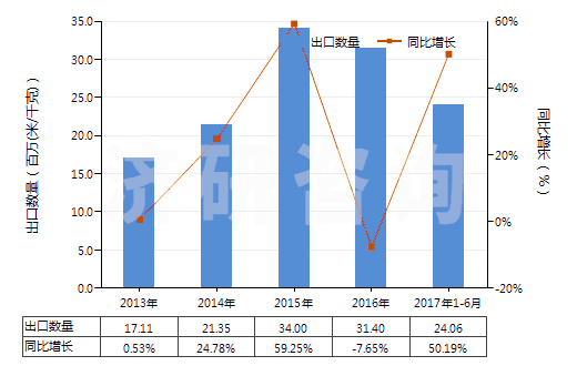 2013-2017年6月中國(guó)聚酯高強(qiáng)力紗制的機(jī)織物(HS54071020)出口量及增速統(tǒng)計(jì) 2013-2017年6月中國(guó)聚酯高強(qiáng)力紗制的機(jī)織物(HS54071020)出口量及增速統(tǒng)計(jì)